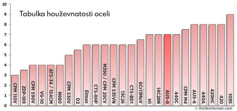 Tabulka houževnatosti oceli