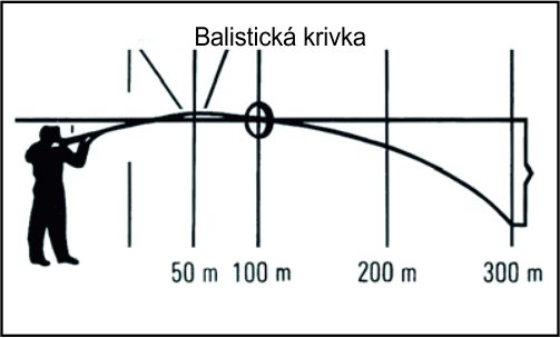 Balistická křivka