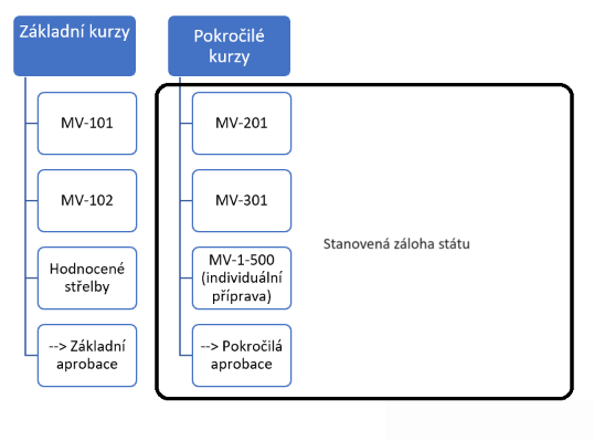 Schéma kurzů stanovené zálohy státu